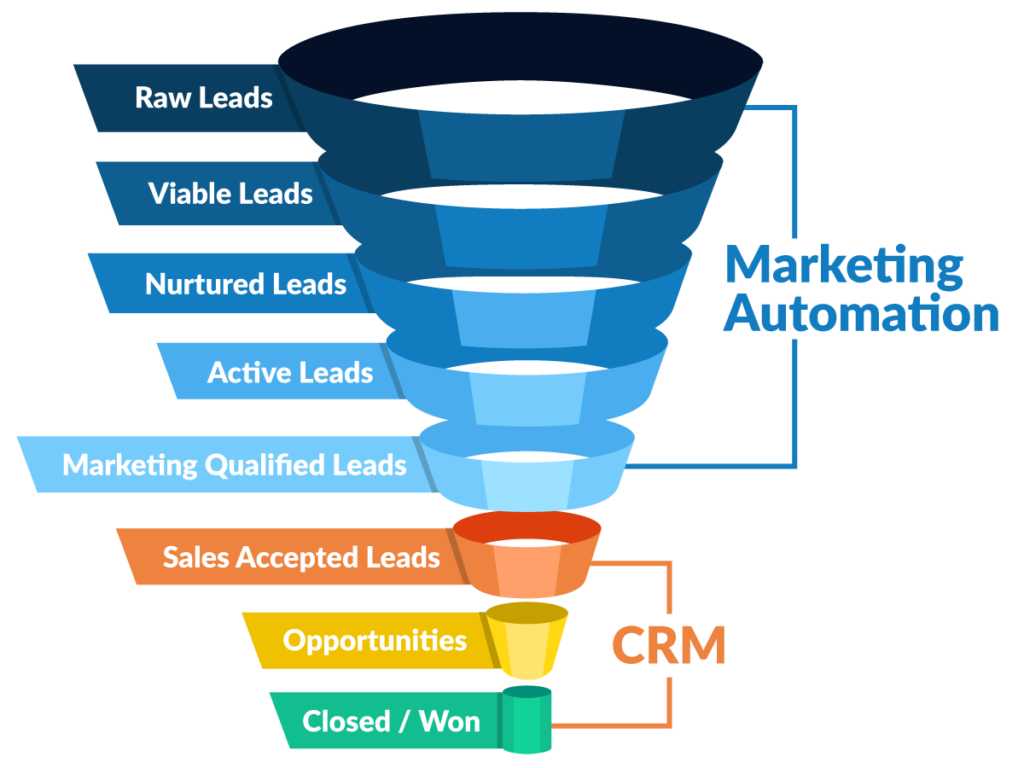 CRM for Sales and Marketing Automation: Streamlining Strategies for Success